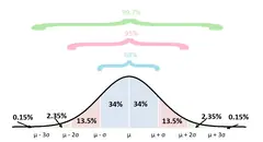 Крива на нормалното разпределение с дяловете 68%, 95% и 99,7% около средната стойност